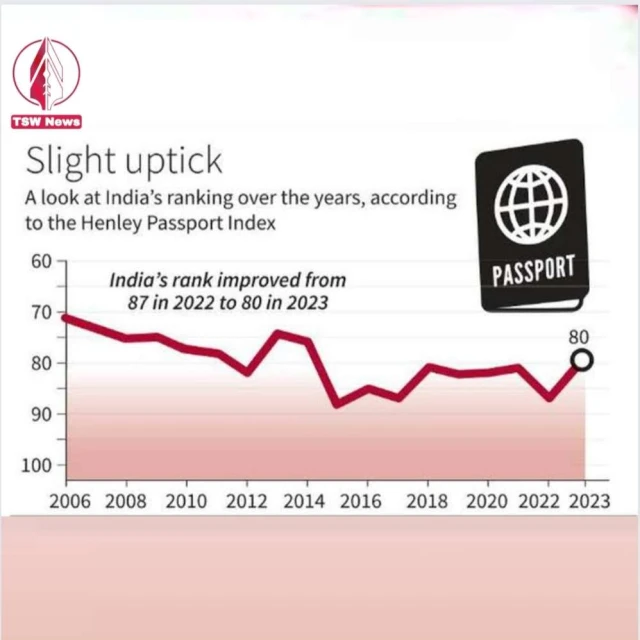 India Ranks 80th on Henley Passport Index